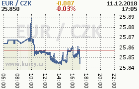 Online graf kurzu eur