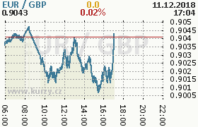 Online graf kurzu gbp/eur