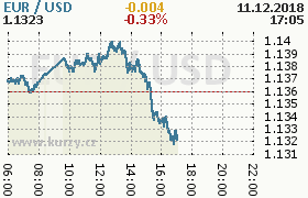 Online graf kurzu usd/eur