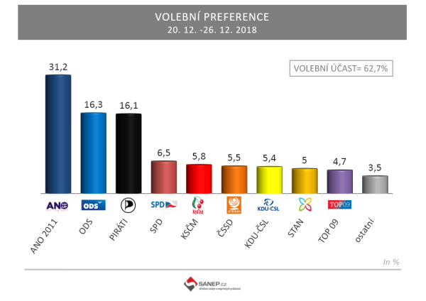 Volebn preference v prosinci