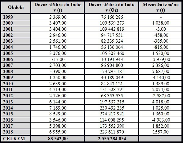 Dovoz stbra do Indie od roku 1999 - 2018