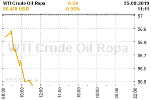 Online graf vvoje ceny komodity WTI Crude Oil Ropa