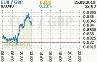 Online graf kurzu gbp/eur