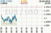 Online graf kurzu usd/eur