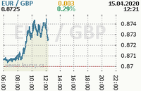 Online graf kurzu gbp/eur