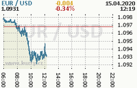 Online graf kurzu usd/eur