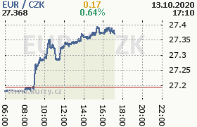 Online graf kurzu eur