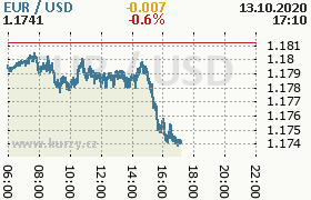 Online graf kurzu usd/eur