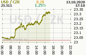 Online graf kurzu usd