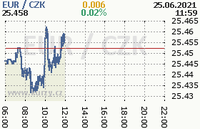 Online graf kurzu eur