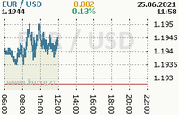 Online graf kurzu usd/eur