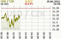 Online graf kurzu usd