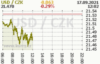 Online graf kurzu usd