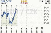 Online graf kurzu eur