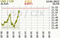 Online graf kurzu usd