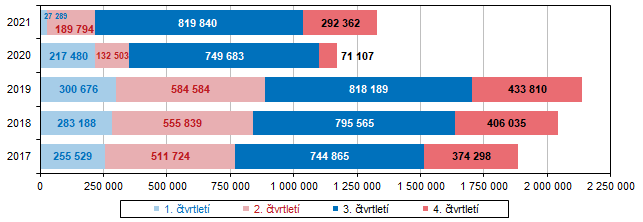 Graf 1 Host v HUZ Jihomoravskho kraje podle tvrtlet