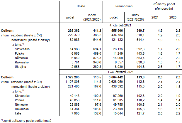 Tab. 1 Nvtvnost HUZ Jihomoravskho kraje ve 4. tvrtlet a v 1. a 4. tvrtlet 2021 podle zem