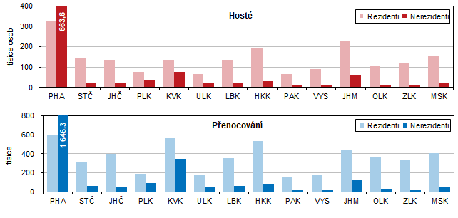 Graf 2  Nvtvnost HUZ ve 4. tvrtlet 2021 podle kraj