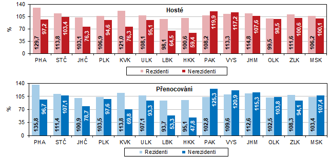 Graf 3  Meziron index nvtvnosti HUZ v 1. a 4. tvrtlet 2021 podle kraj