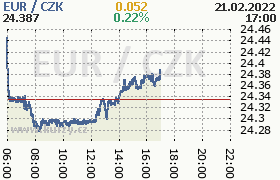 Online graf kurzu eur