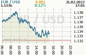 Online graf kurzu usd/eur