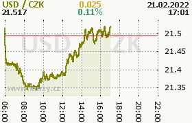 Online graf kurzu usd