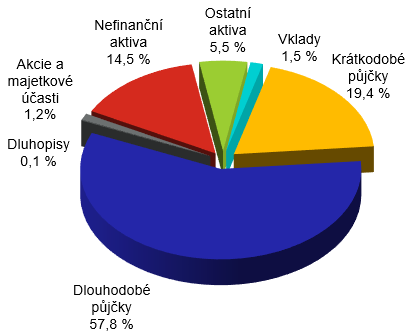 Bilann suma lenn podle poloek aktiv