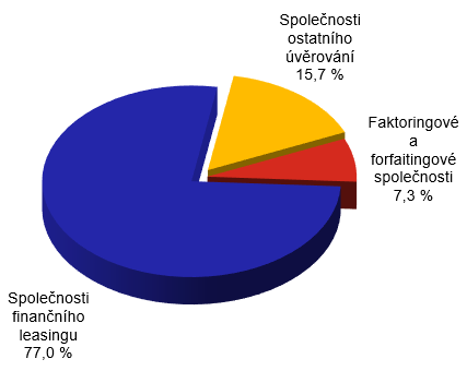 Bilann suma lenn podle typu zprostedkovatele