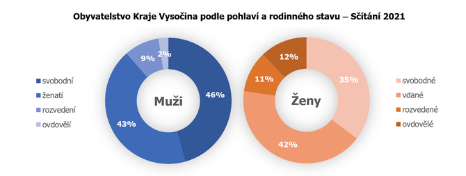 Obyvatelstvo Kraje Vysoina podle pohlav a rodinnho stavu  Stn 2021