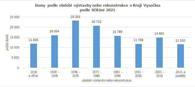 Domy podle obdob vstavby nebo rekonstrukce v Kraji Vysoina  podle Stn 2021