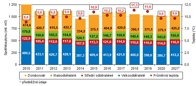 Graf 1 Spoteba zemnho plynu podle skupin odbratel v Jihomoravskm kraji