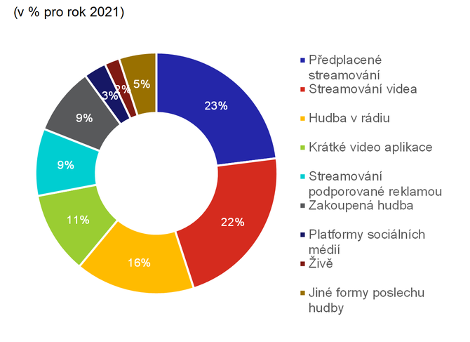 Graf 1  Tdenn hudebn zapojen