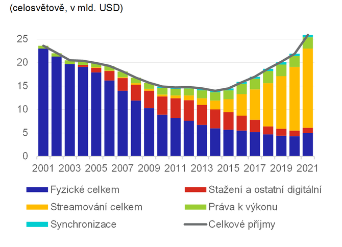 Graf 4  Pjmy z hudebnch nahrvek