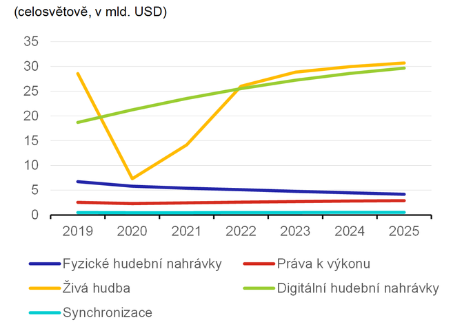 Graf 8  Vhled pjm hudebnho prmyslu