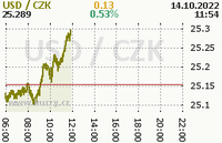 Online graf kurzu usd