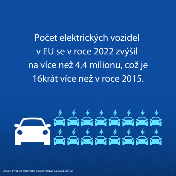 The number of electric vehicles in the EU has risen to over 4.4 million in 2022, 16 times more than in 2015