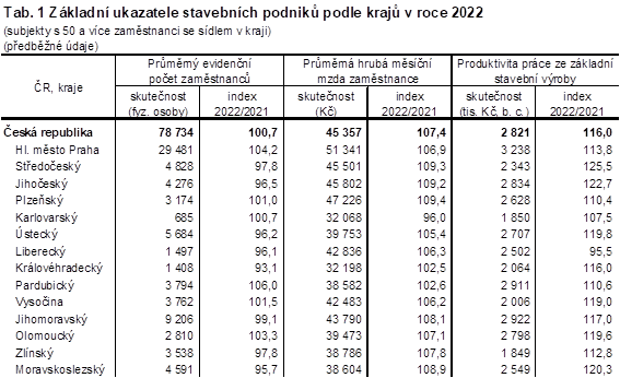 Tab. 1 Zkladn ukazatele stavebnch podnik podle kraj v roce 2022