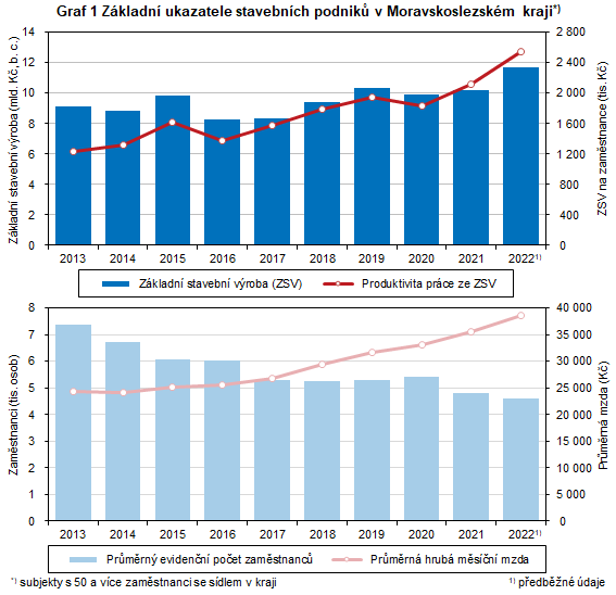 Graf 1 Zkladn ukazatele stavebnch podnik v Moravskoslezskm kraji