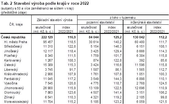 Tab. 2 Stavebn vroba podle kraj v roce 2022