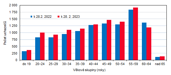 Graf 1: Uchazei o zamstnn ve Zlnskm kraji podle vkovch skupin