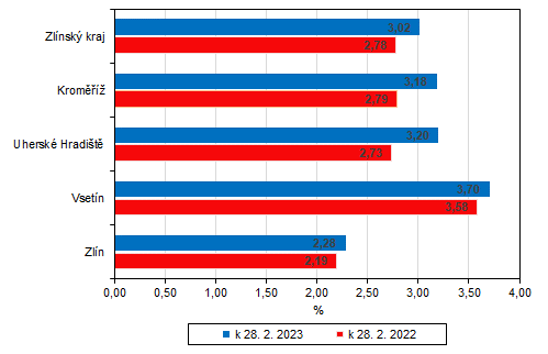 Graf 2: Podl nezamstnanch ve Zlnskm kraji a jeho okresech