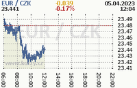 Online graf kurzu eur