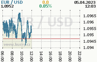 Online graf kurzu usd/eur