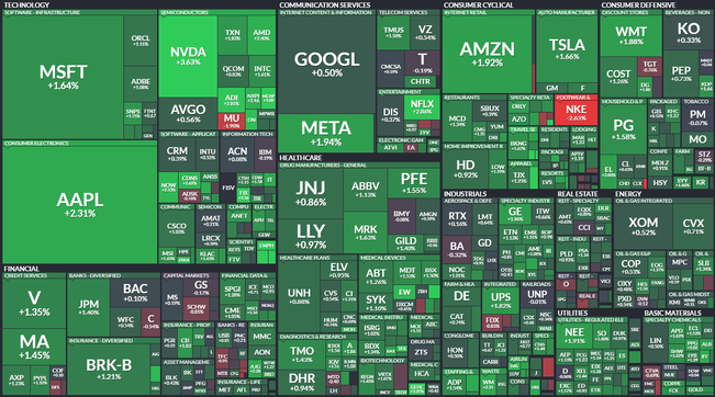 S&P 500 - 30. ervna 2023, zdroj: Finviz