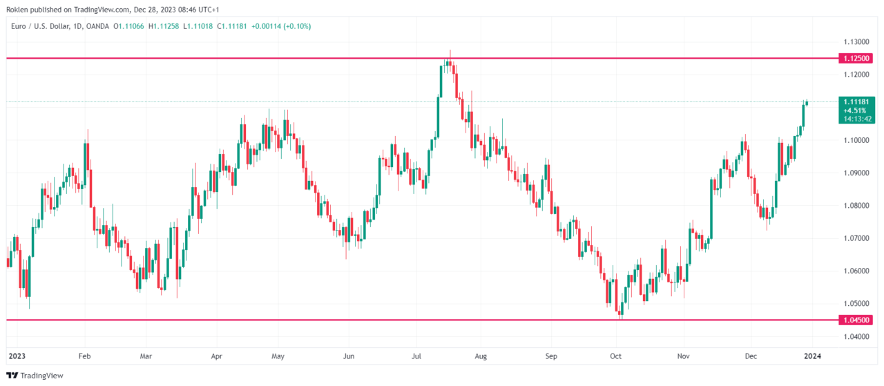 Zdroj: TradingView