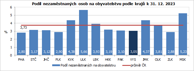 Podl nezamstnanch osob na obyvatelstvu podle kraj k 31. 12. 2023 