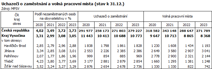 Uchazei o zamstnn a voln pracovn msta (stav k 31.12.)