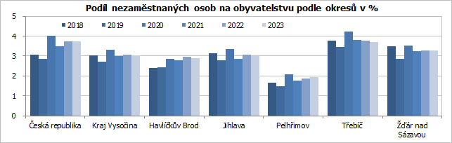 Podl nezamstnanch osob na obyvatelstvu podle okres v %  