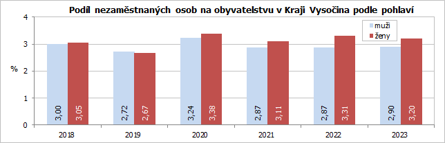 Podl nezamstnanch osob na obyvatelstvu v Kraji Vysoina podle pohlav