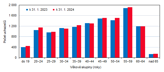 Graf 1: Uchazei o zamstnn ve Zlnskm kraji podle vkovch skupin